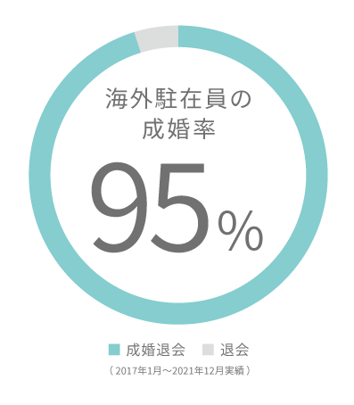 海外駐在員の成婚率95%(2017年1月~2021年12月実績)