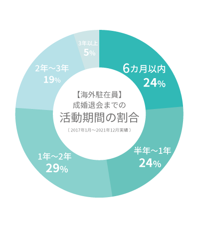 海外駐在員:成婚退会までの活動期間の割合(2017年1月~2021年12月実績)