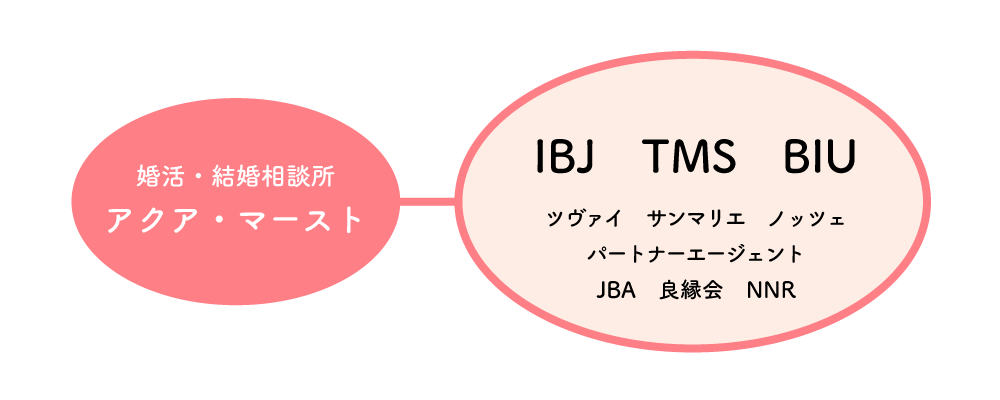 アクア・マースト連盟図