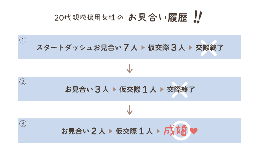 20代現地採用女性のお見合い履歴