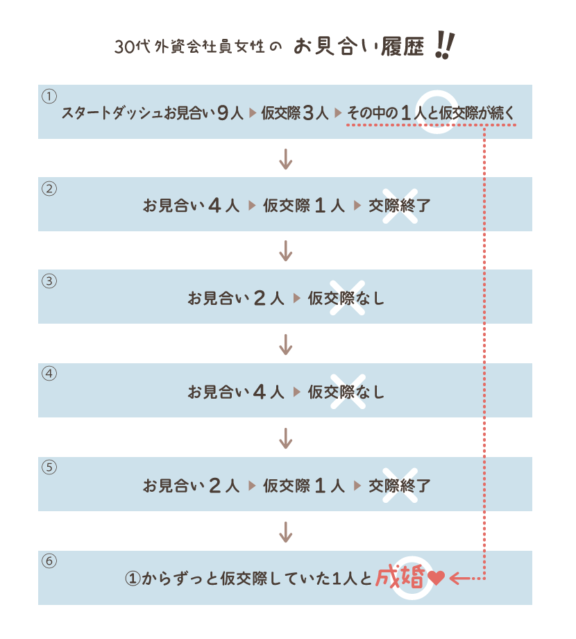 30代外資会社員女性のお見合い履歴