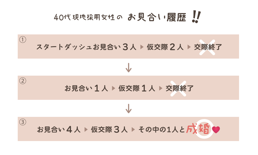 【成婚後は2拠点婚】40代現地採用女性のお見合い履歴